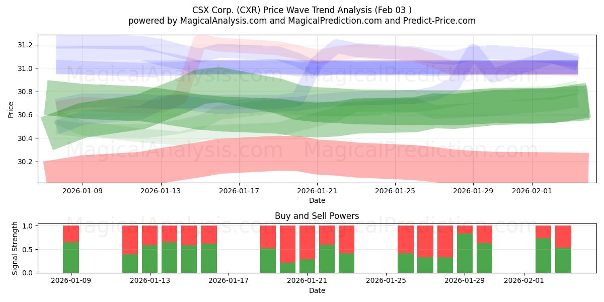  CSX Corp. (CXR) Support and Resistance area (02 Feb) 