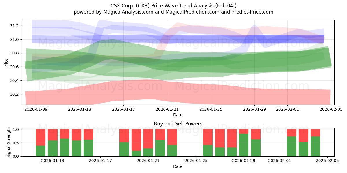  CSX Corp. (CXR) Support and Resistance area (03 Feb) 