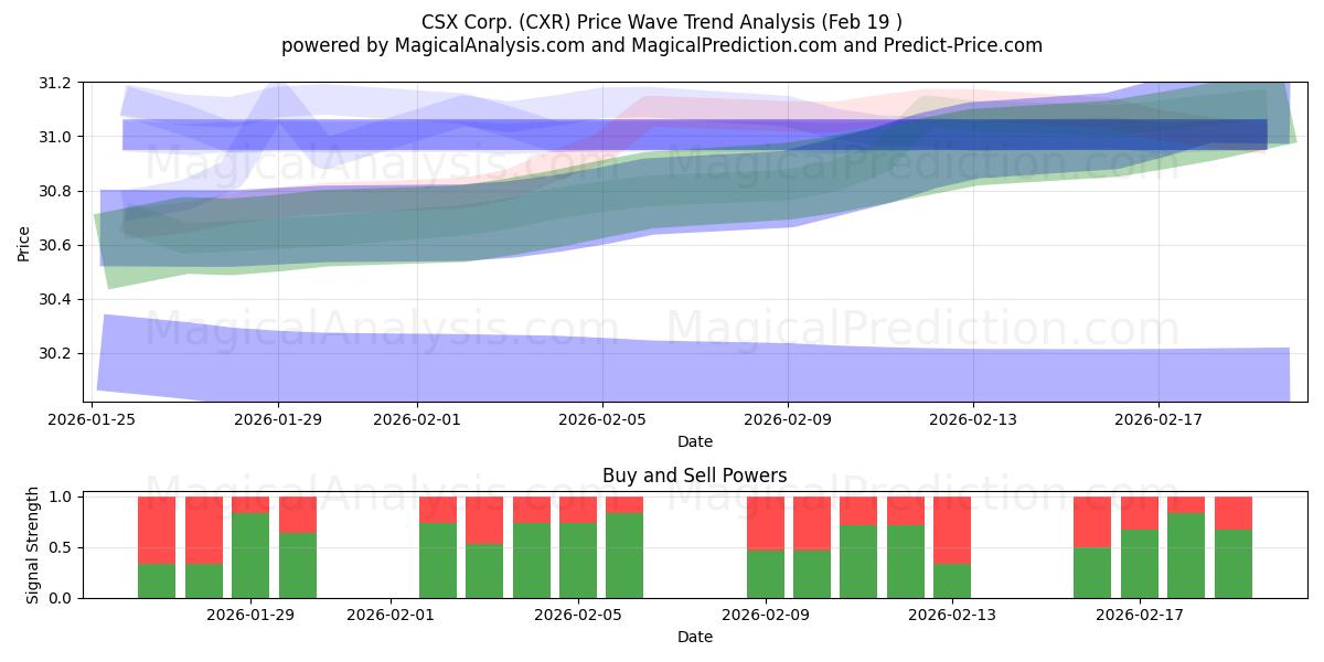  CSX Corp. (CXR) Support and Resistance area (18 Feb) 