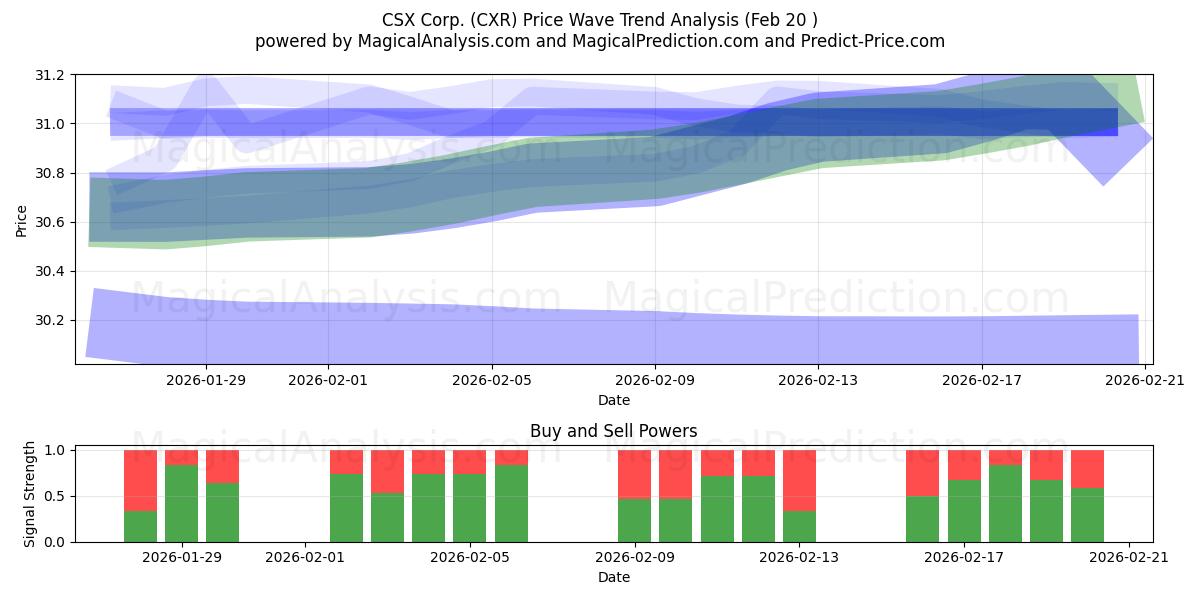  CSX Corp. (CXR) Support and Resistance area (19 Feb) 