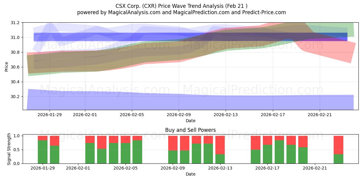  CSX Corp. (CXR) Support and Resistance area (20 Feb) 