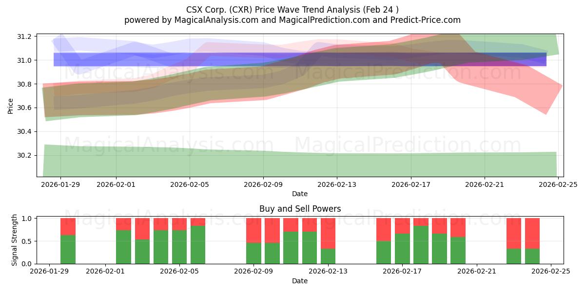  CSX Corp. (CXR) Support and Resistance area (23 Feb) 