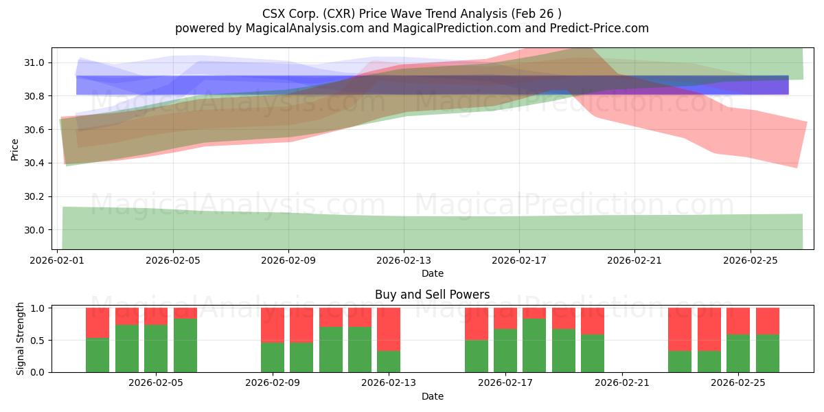  CSX Corp. (CXR) Support and Resistance area (25 Feb) 