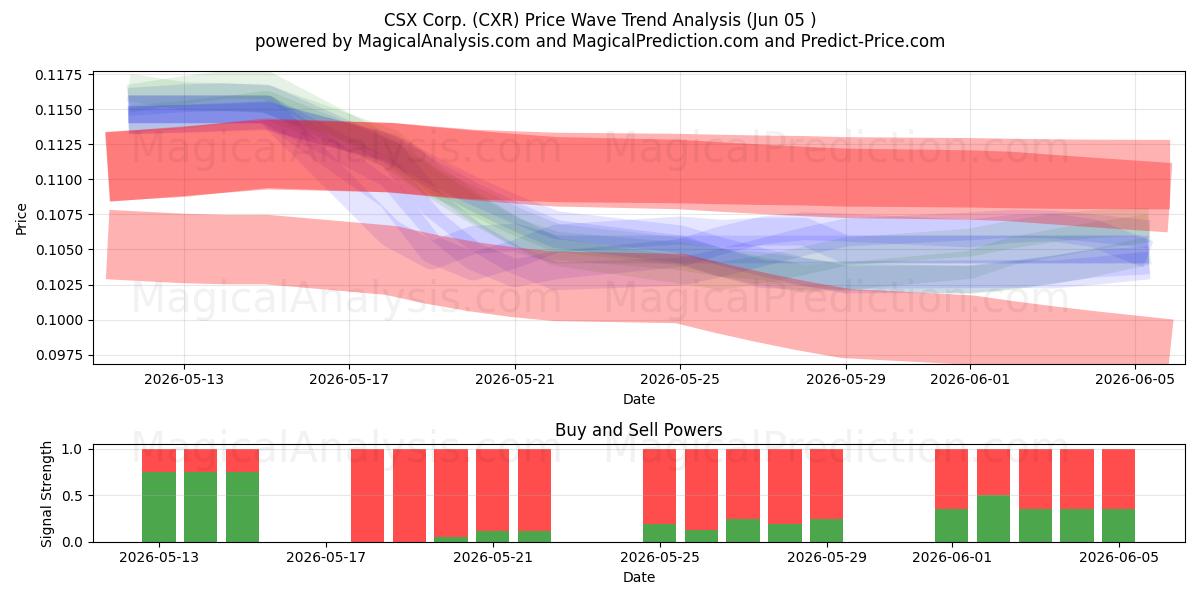  CSX Corp. (CXR) Support and Resistance area (04 Jun) 