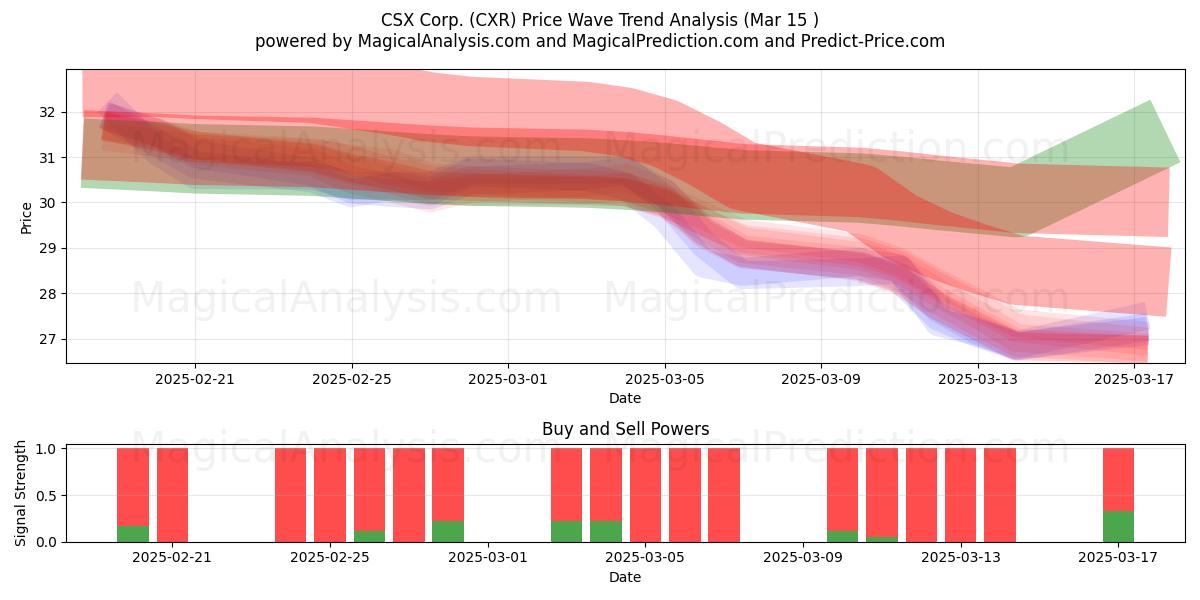  CSX Corp. (CXR) Support and Resistance area (15 Mar) 