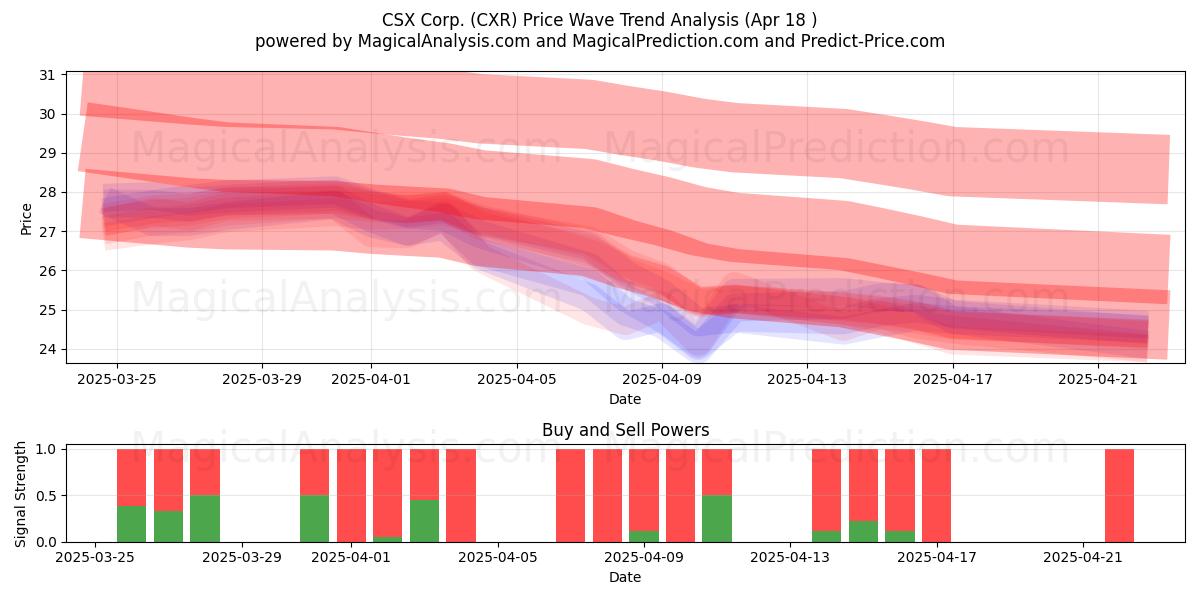  CSX Corp. (CXR) Support and Resistance area (18 Apr) 