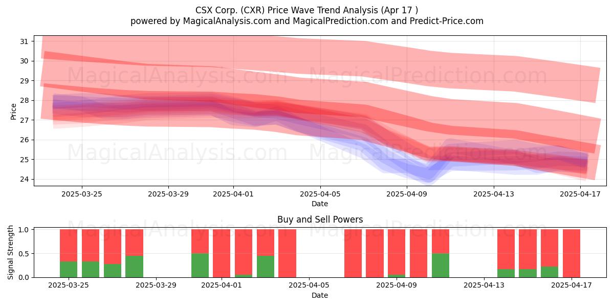  CSX Corp. (CXR) Support and Resistance area (17 Apr) 