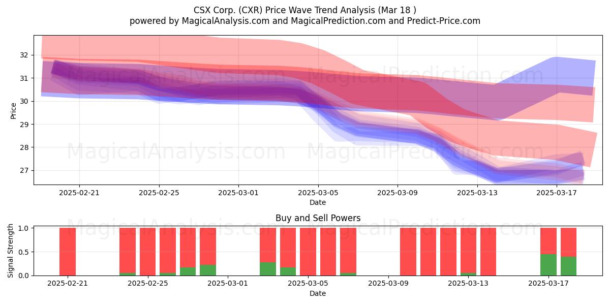  CSX Corp. (CXR) Support and Resistance area (18 Mar) 