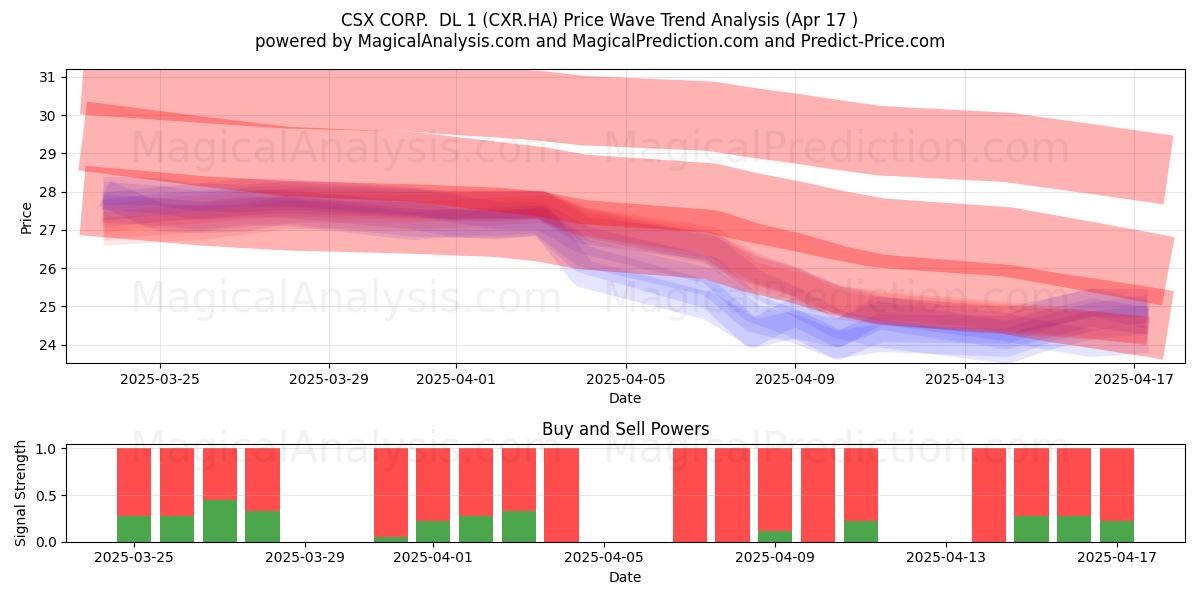  CSX CORP.  DL 1 (CXR.HA) Support and Resistance area (17 Apr) 