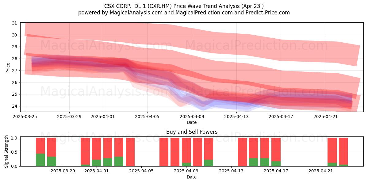  CSX CORP.  DL 1 (CXR.HM) Support and Resistance area (23 Apr) 