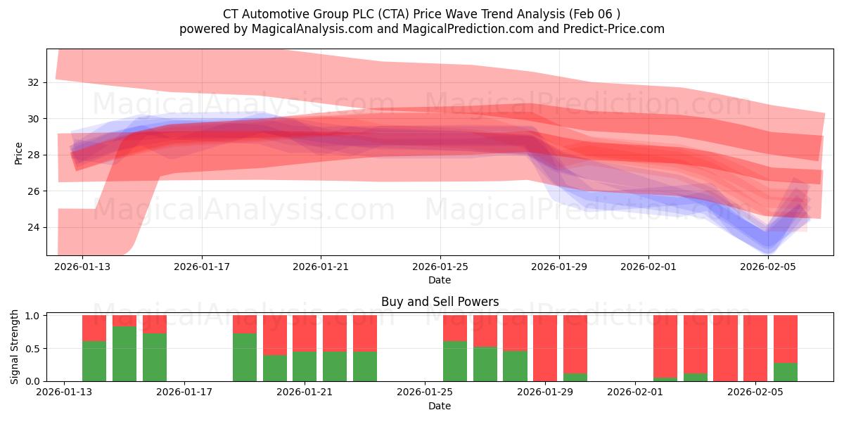  CT Automotive Group PLC (CTA) Support and Resistance area (05 Feb) 