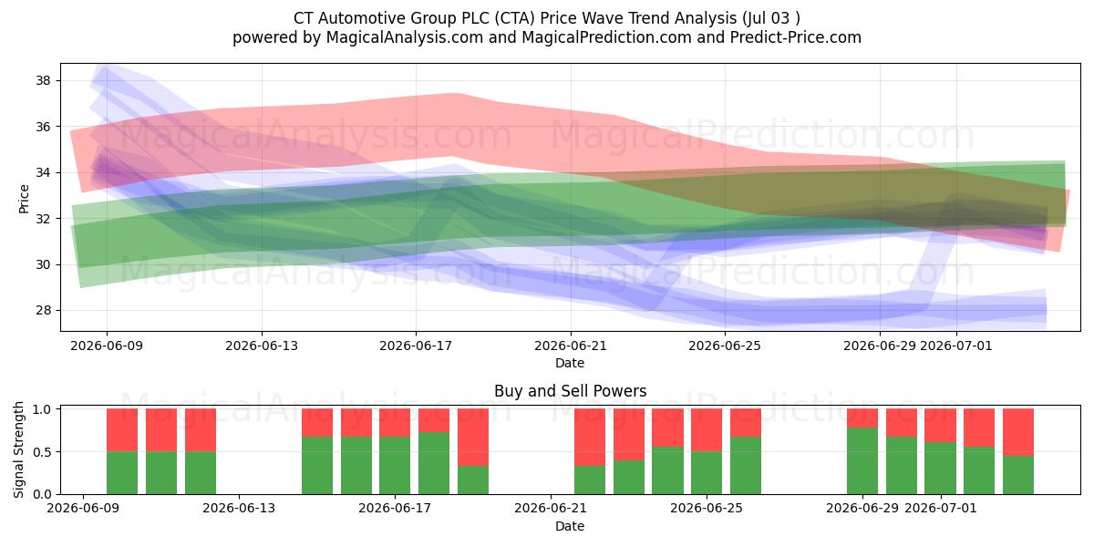  CT Automotive Group PLC (CTA) Support and Resistance area (02 Jul) 