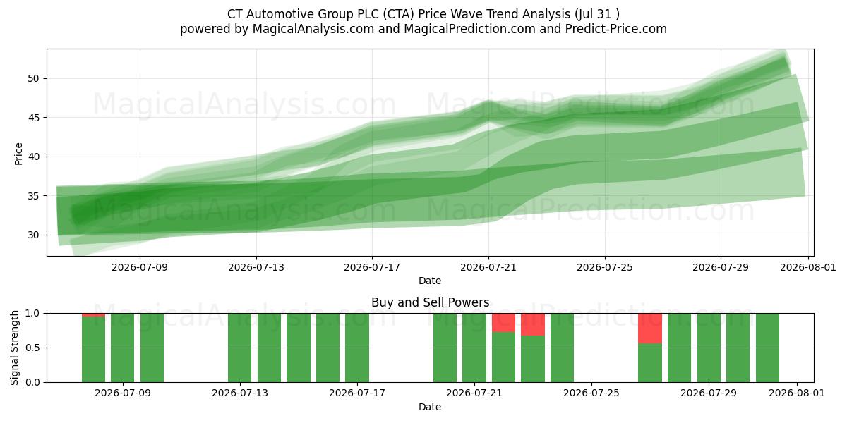  CT Automotive Group PLC (CTA) Support and Resistance area (30 Jul) 