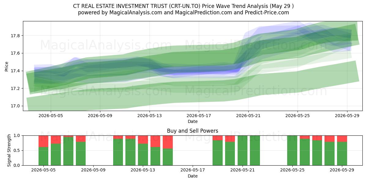  CT REAL ESTATE INVESTMENT TRUST (CRT-UN.TO) Support and Resistance area (28 May) 