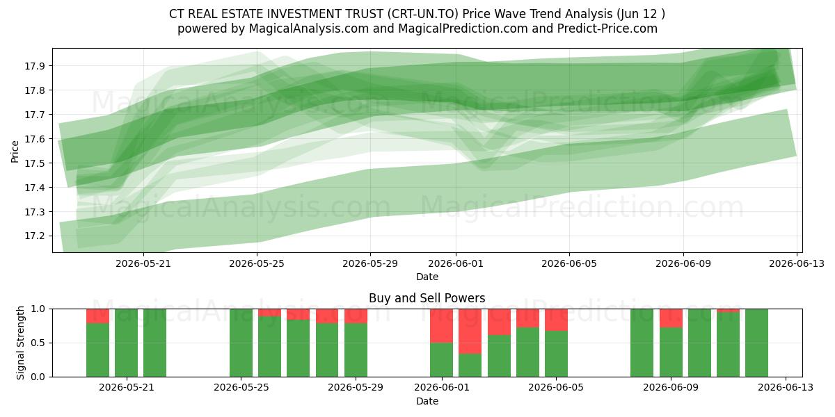  CT REAL ESTATE INVESTMENT TRUST (CRT-UN.TO) Support and Resistance area (11 Jun) 