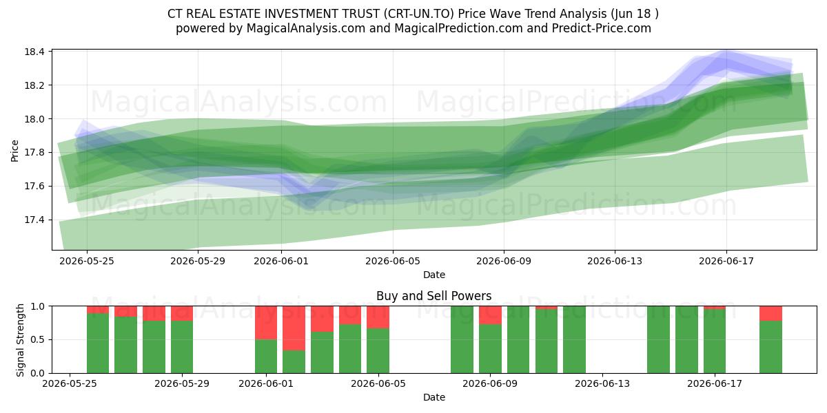  CT REAL ESTATE INVESTMENT TRUST (CRT-UN.TO) Support and Resistance area (17 Jun) 