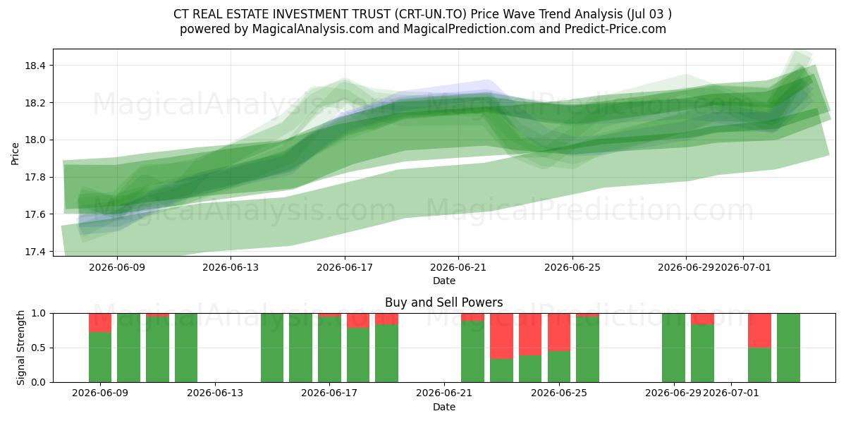  CT REAL ESTATE INVESTMENT TRUST (CRT-UN.TO) Support and Resistance area (02 Jul) 