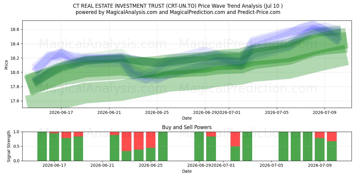  CT REAL ESTATE INVESTMENT TRUST (CRT-UN.TO) Support and Resistance area (09 Jul) 