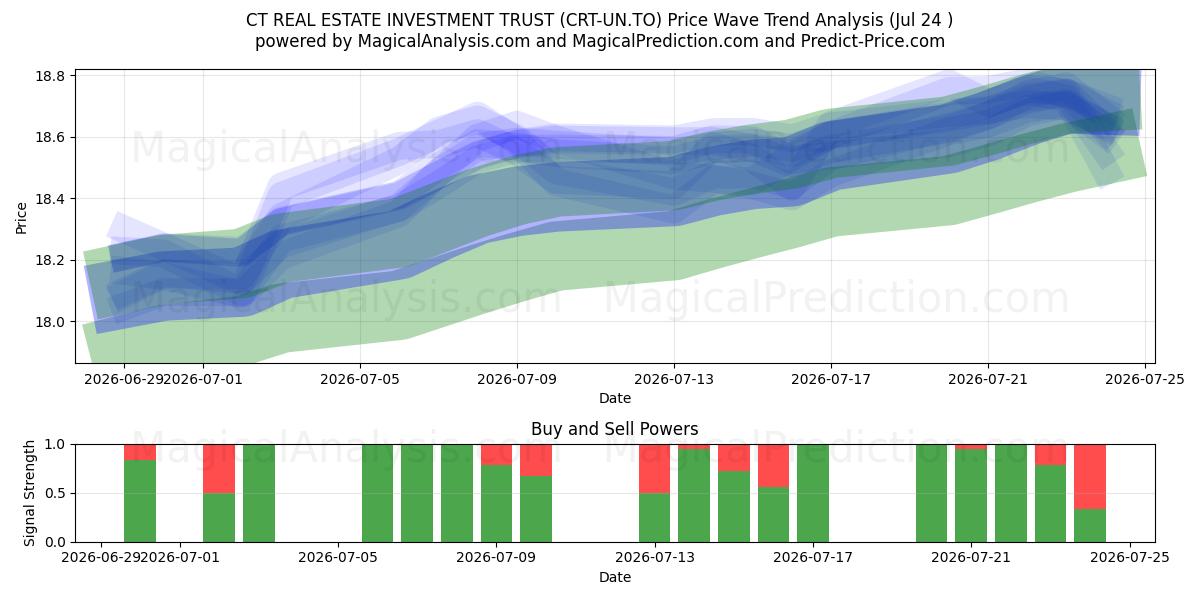  CT REAL ESTATE INVESTMENT TRUST (CRT-UN.TO) Support and Resistance area (23 Jul) 