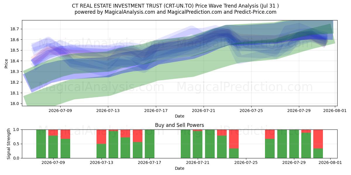  CT REAL ESTATE INVESTMENT TRUST (CRT-UN.TO) Support and Resistance area (30 Jul) 