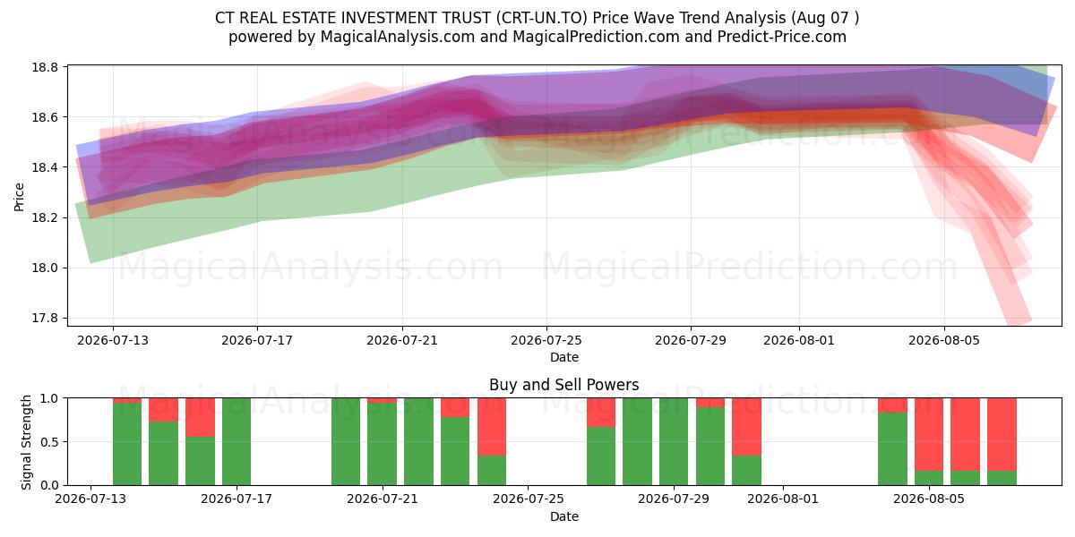  CT REAL ESTATE INVESTMENT TRUST (CRT-UN.TO) Support and Resistance area (06 Aug) 