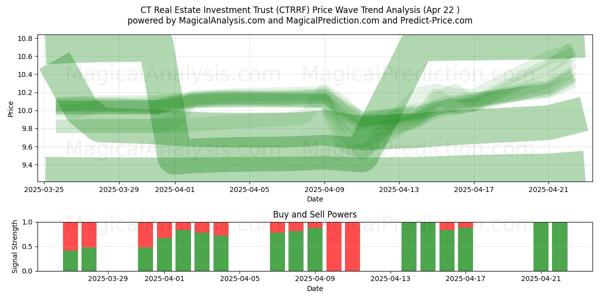  CT Real Estate Investment Trust (CTRRF) Support and Resistance area (22 Apr) 