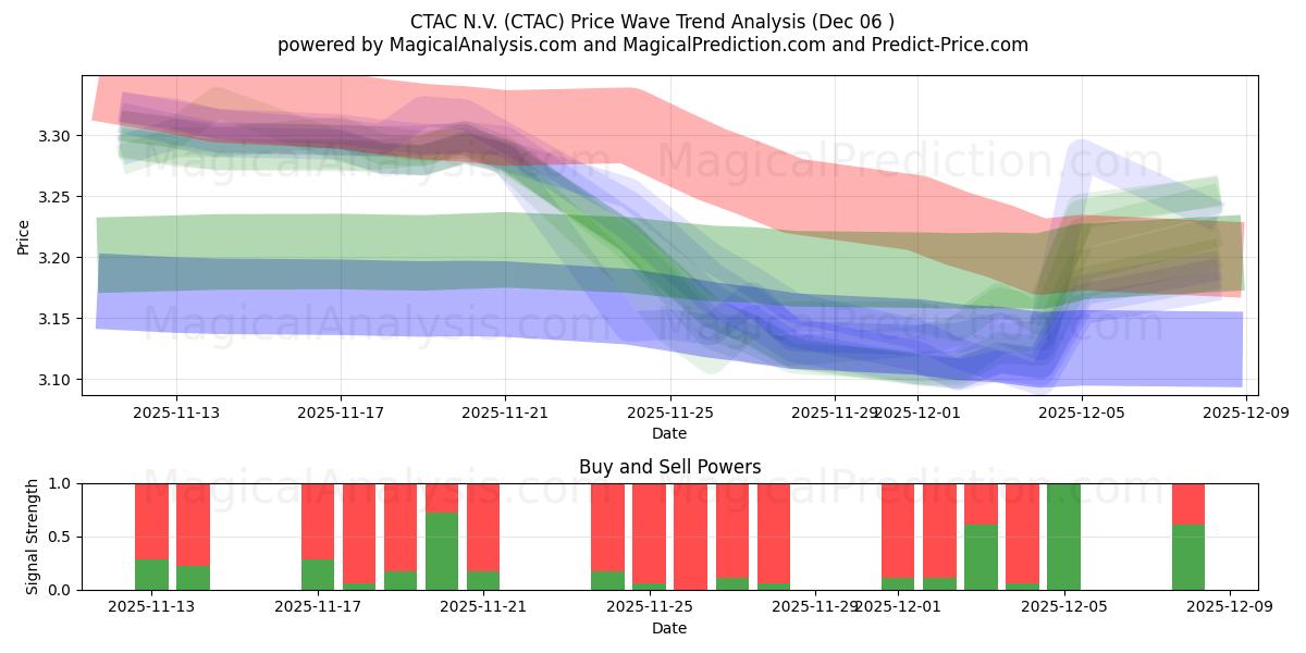  CTAC N.V. (CTAC) Support and Resistance area (04 Dec) 