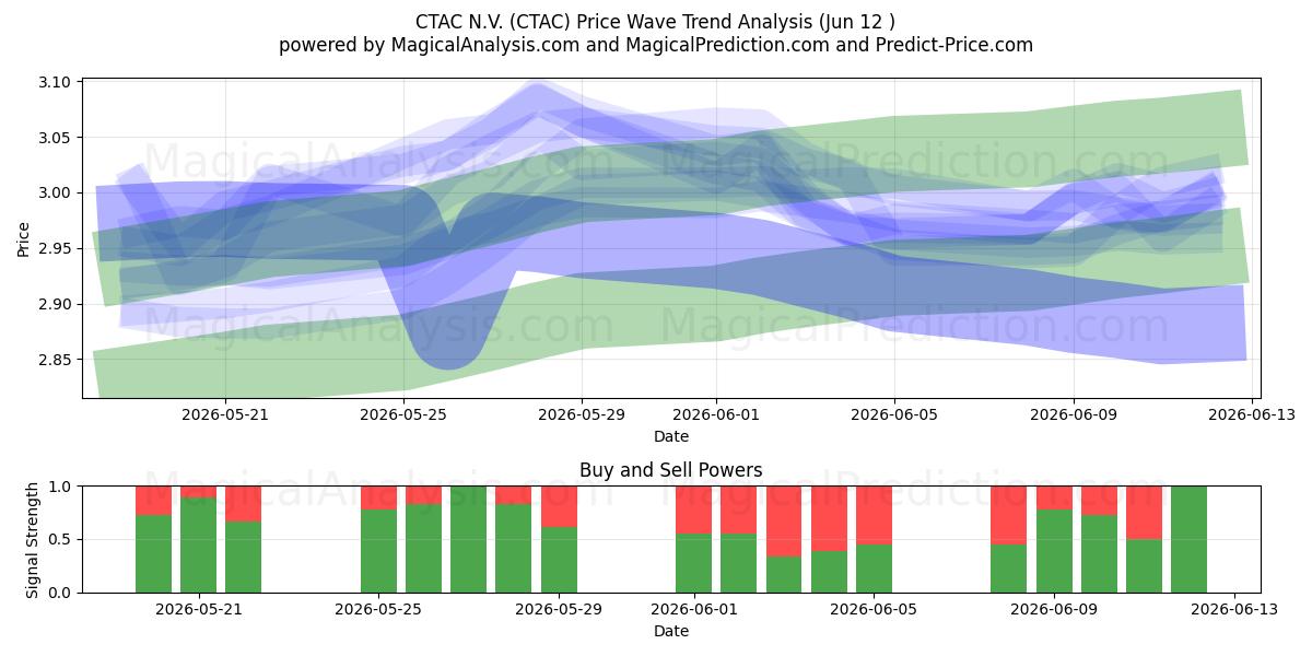 CTAC N.V. (CTAC) Support and Resistance area (11 Jun) 