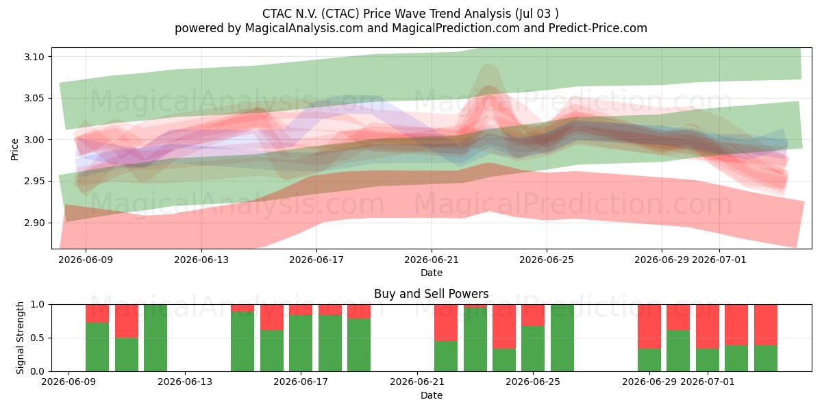  CTAC N.V. (CTAC) Support and Resistance area (02 Jul) 