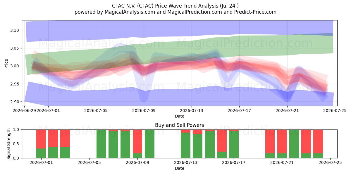  CTAC N.V. (CTAC) Support and Resistance area (23 Jul) 