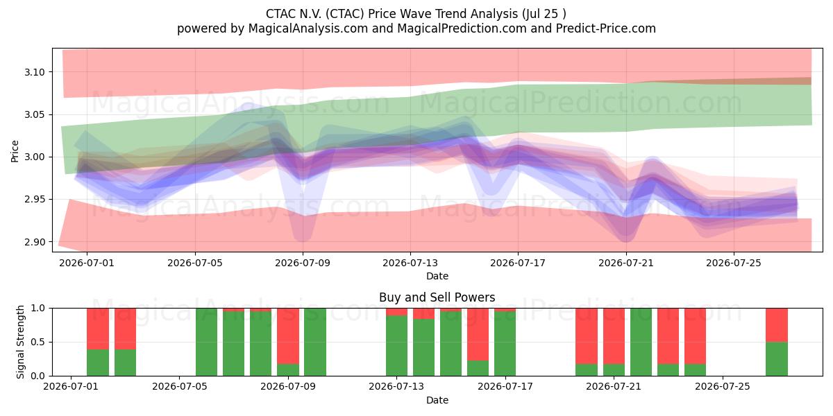  CTAC N.V. (CTAC) Support and Resistance area (24 Jul) 