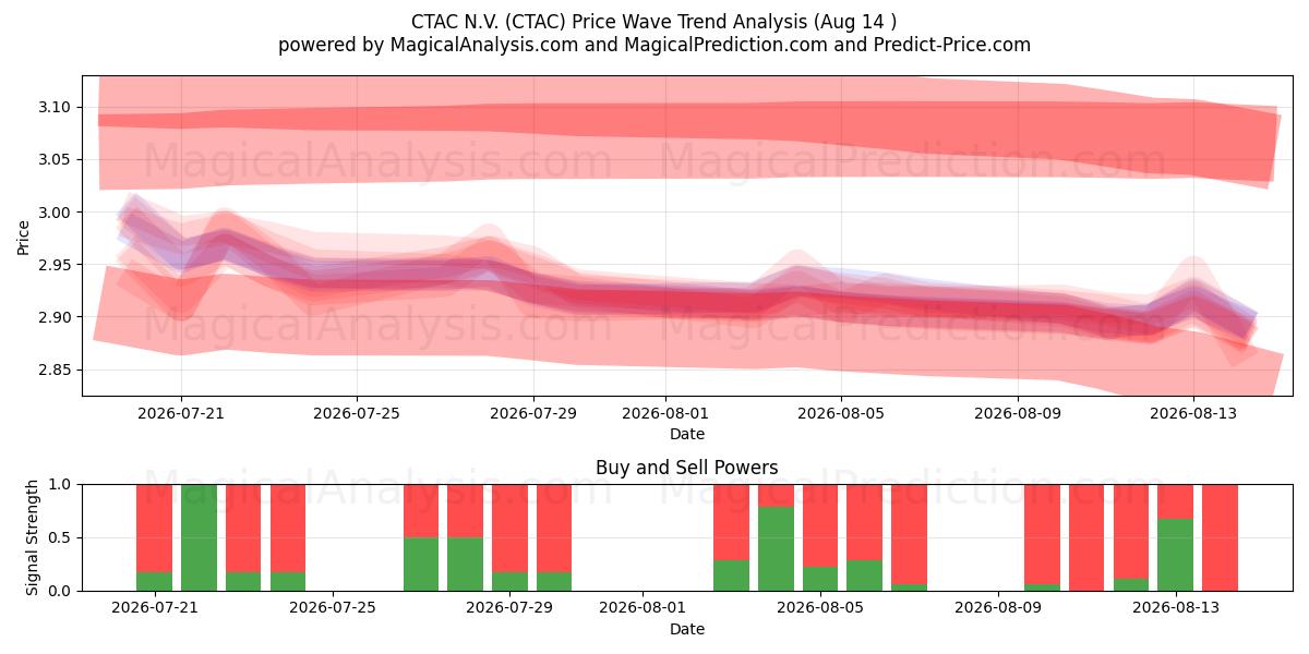 CTAC N.V. (CTAC) Support and Resistance area (13 Aug) 