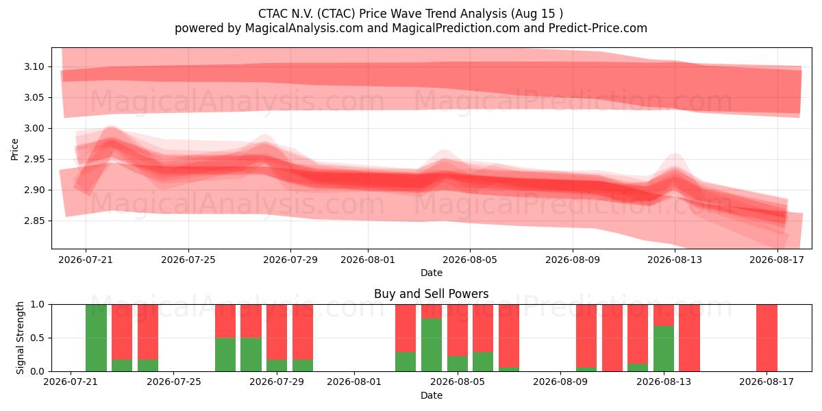  CTAC N.V. (CTAC) Support and Resistance area (14 Aug) 
