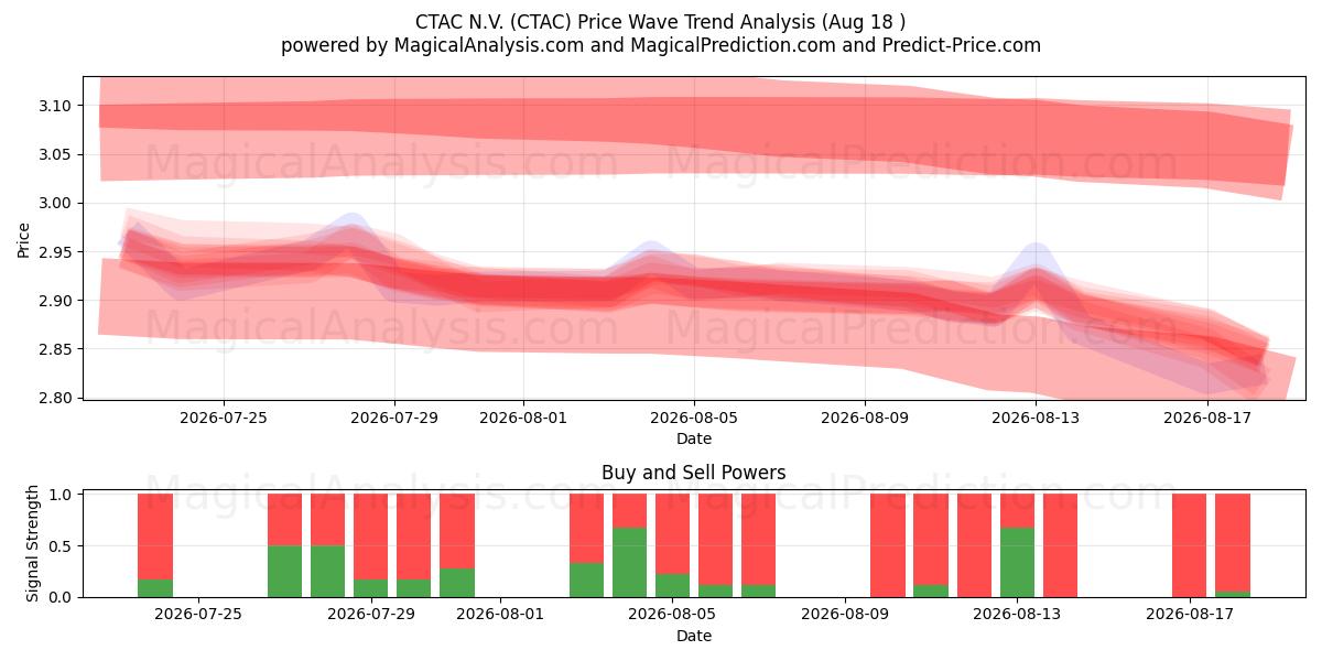  CTAC N.V. (CTAC) Support and Resistance area (17 Aug) 