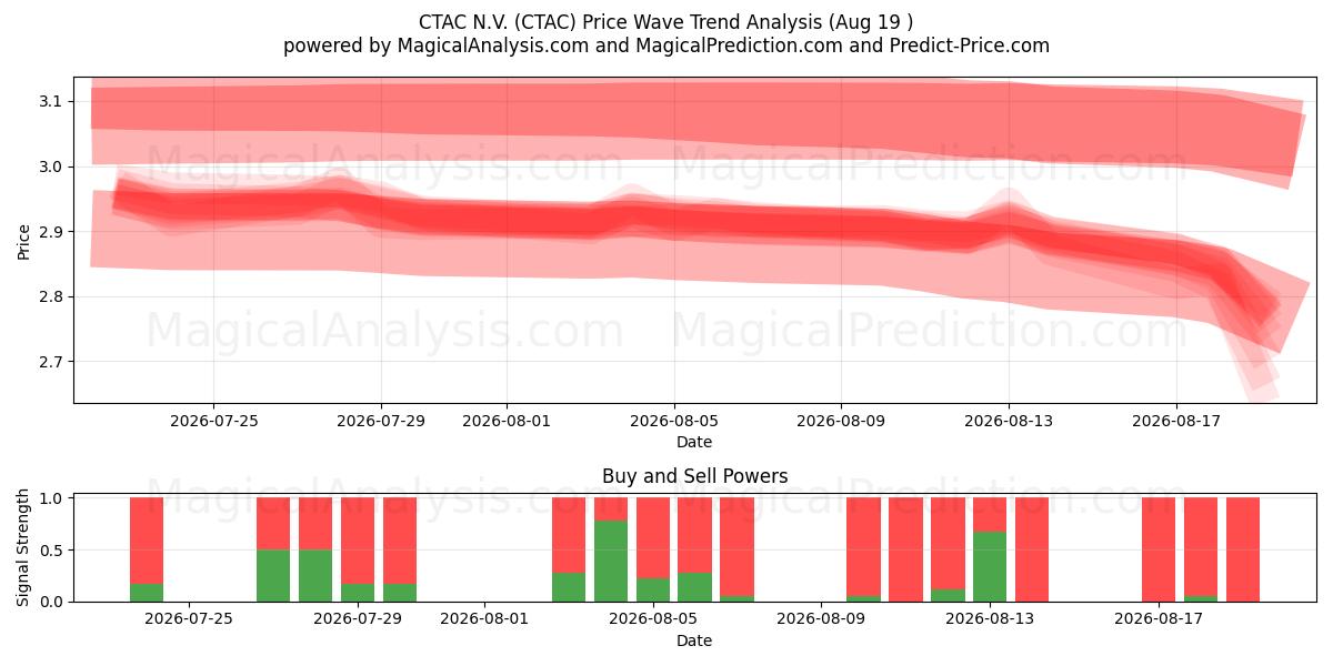  CTAC N.V. (CTAC) Support and Resistance area (18 Aug) 