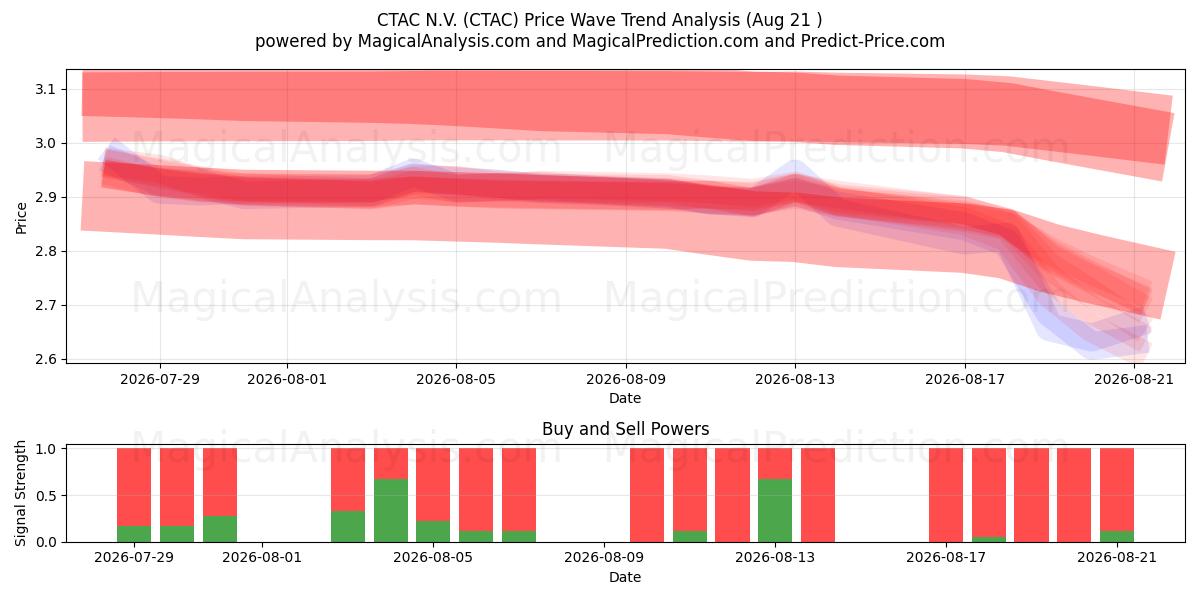  CTAC N.V. (CTAC) Support and Resistance area (19 Aug) 