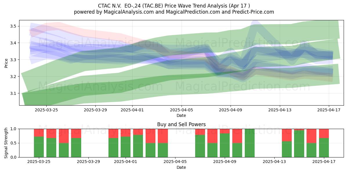  CTAC N.V.  EO-,24 (TAC.BE) Support and Resistance area (17 Apr) 