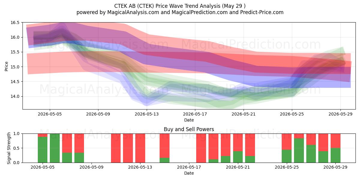  CTEK AB (CTEK) Support and Resistance area (28 May) 