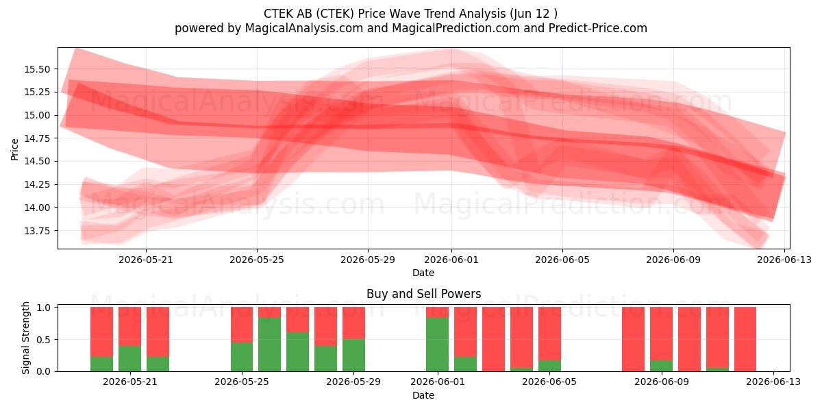  CTEK AB (CTEK) Support and Resistance area (11 Jun) 