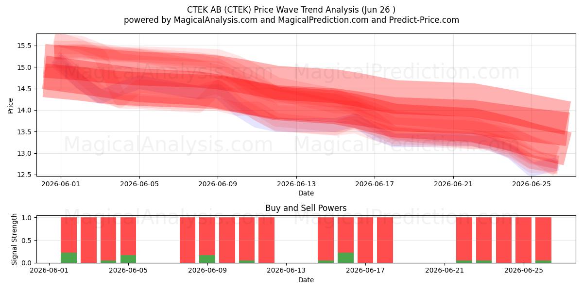  CTEK AB (CTEK) Support and Resistance area (25 Jun) 