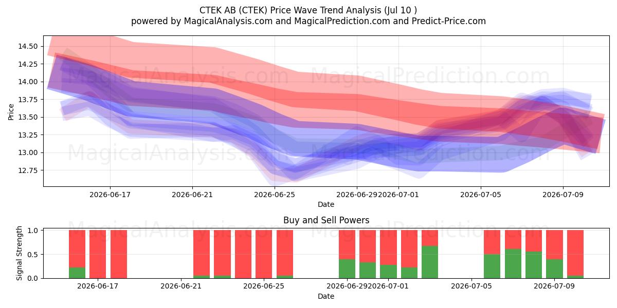  CTEK AB (CTEK) Support and Resistance area (09 Jul) 