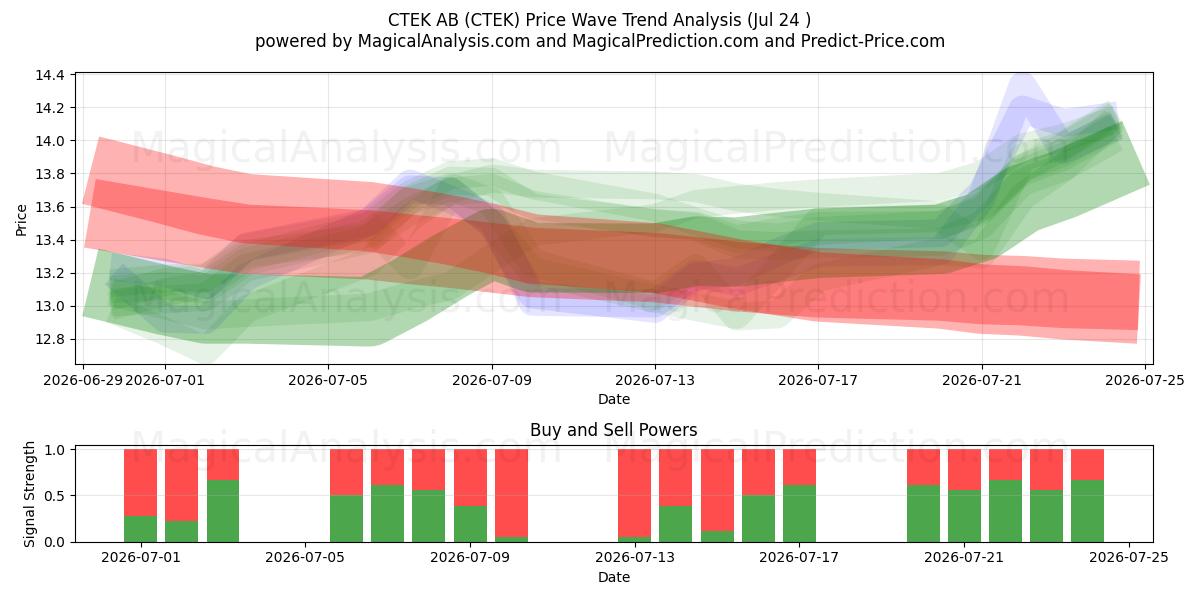  CTEK AB (CTEK) Support and Resistance area (23 Jul) 