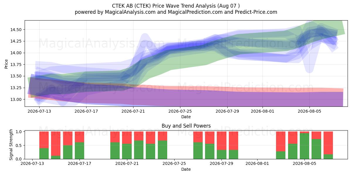  CTEK AB (CTEK) Support and Resistance area (06 Aug) 