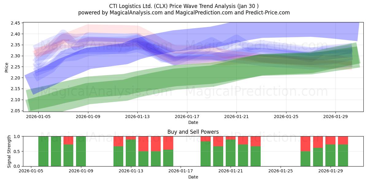  CTI Logistics Ltd. (CLX) Support and Resistance area (29 Jan) 