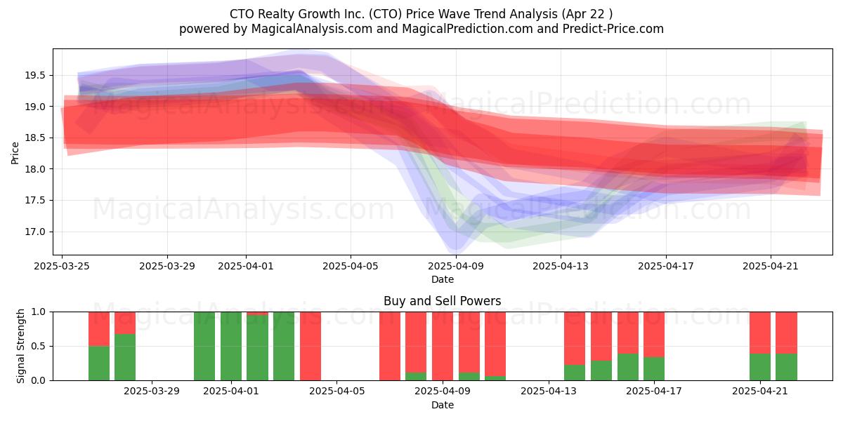  CTO Realty Growth Inc. (CTO) Support and Resistance area (22 Apr) 