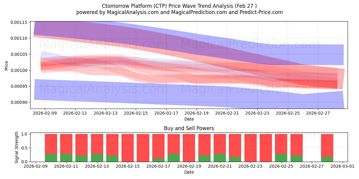  Платформа Ctomorrow (CTP) Support and Resistance area (26 Feb) 