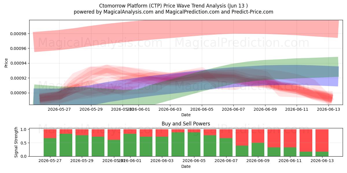  Ctomorrow Platform (CTP) Support and Resistance area (12 Jun) 