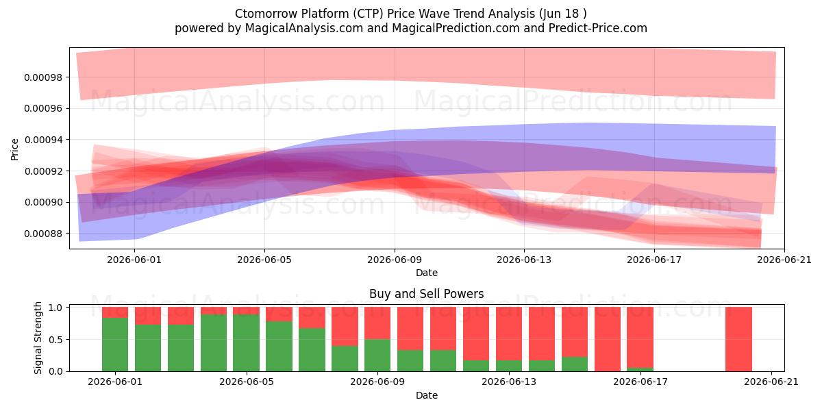  Ctomorrow-plattformen (CTP) Support and Resistance area (17 Jun) 