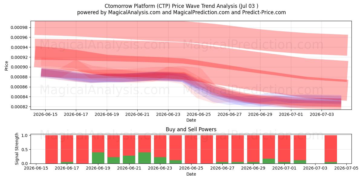 Ctomorrow-alusta (CTP) Support and Resistance area (02 Jul) 