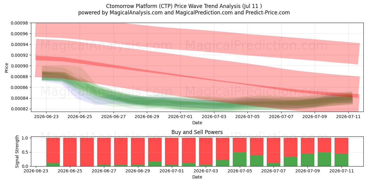  منصة الغد (CTP) Support and Resistance area (10 Jul) 